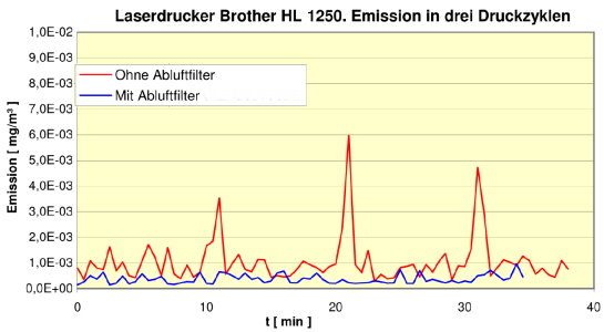 Feinstaubfilter